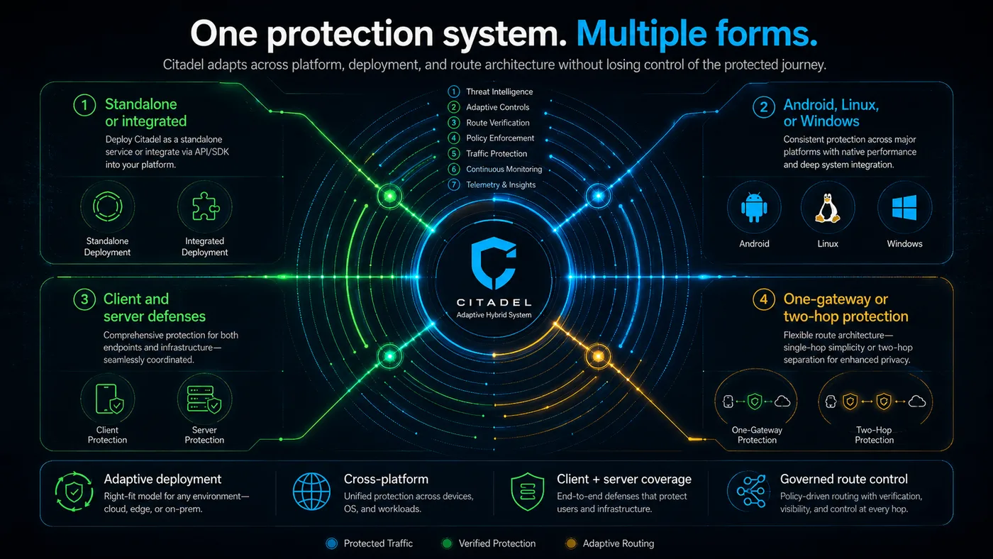 Citadel shown across standalone and integrated deployment, three operating systems, client and server controls, and one-gateway or two-hop routing