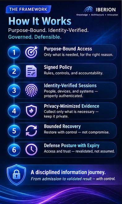 Six-step framework: purpose-bound access, signed policy, identity-verified sessions, privacy-minimised evidence, bounded recovery, and defense posture with expiry.