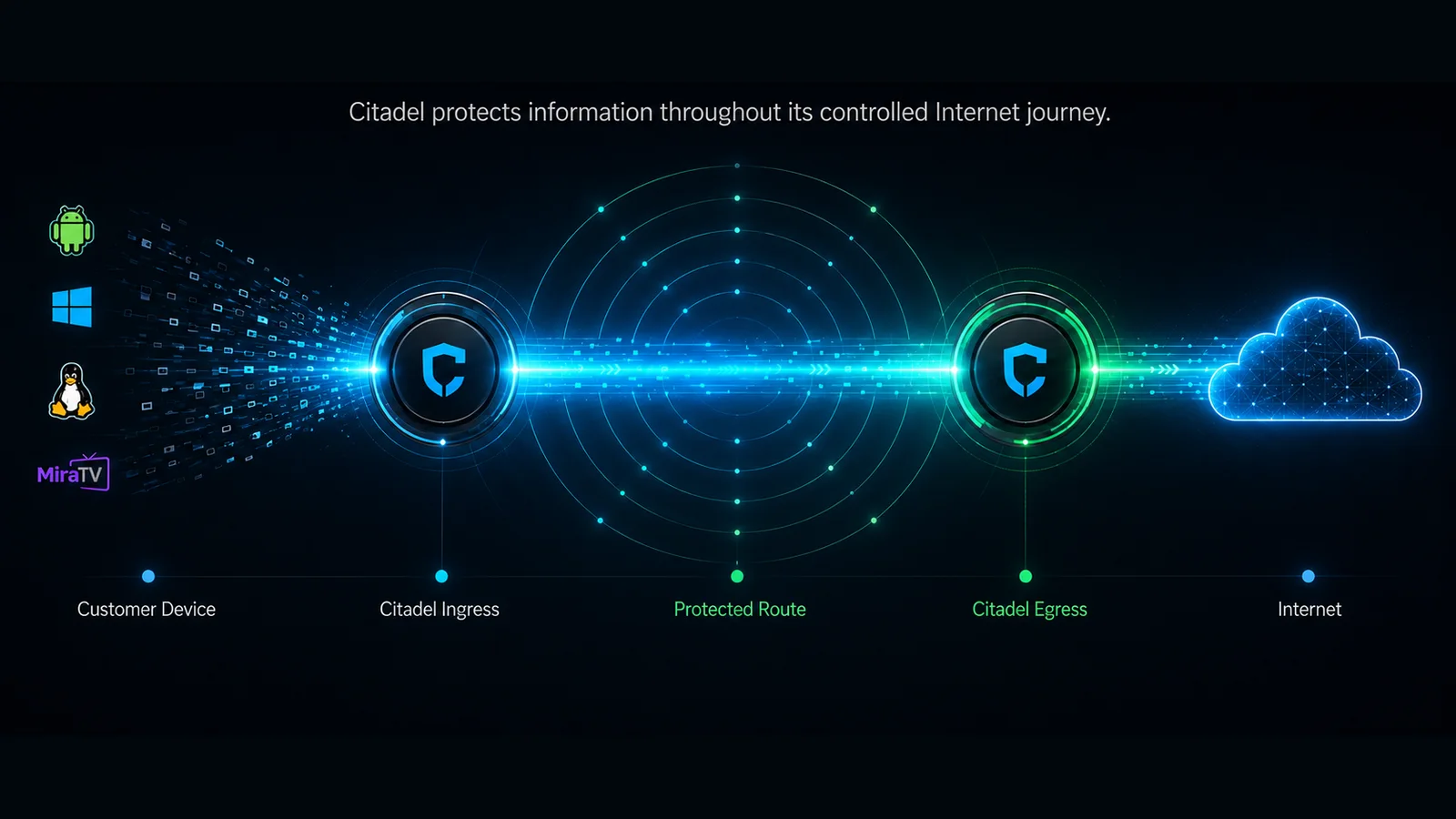 A protected information journey shown as a luminous data stream travelling from a client device, through successive ring gateways and secured relay nodes, to its destination.
