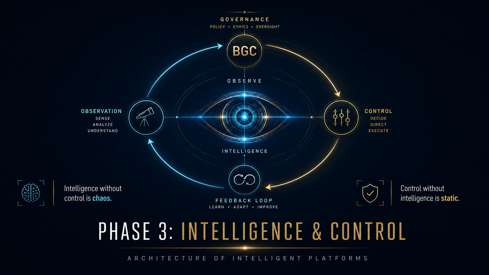 Behavior Governance Control coordinating observation, control, and a feedback loop