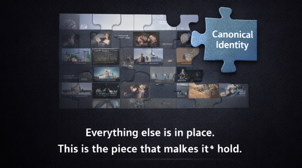 Media tiles connected by the missing canonical identity piece