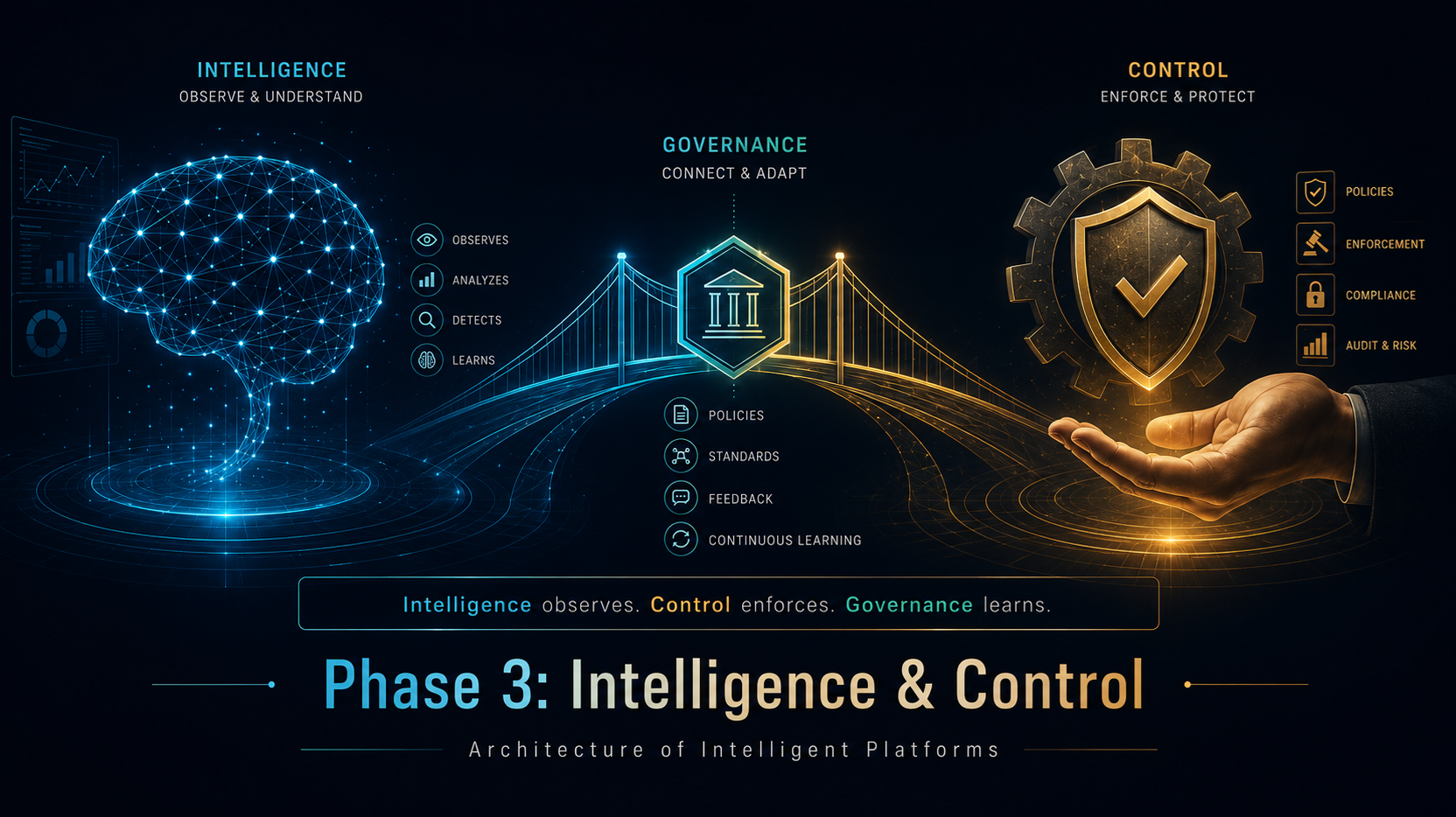Intelligence and control connected through a governance bridge