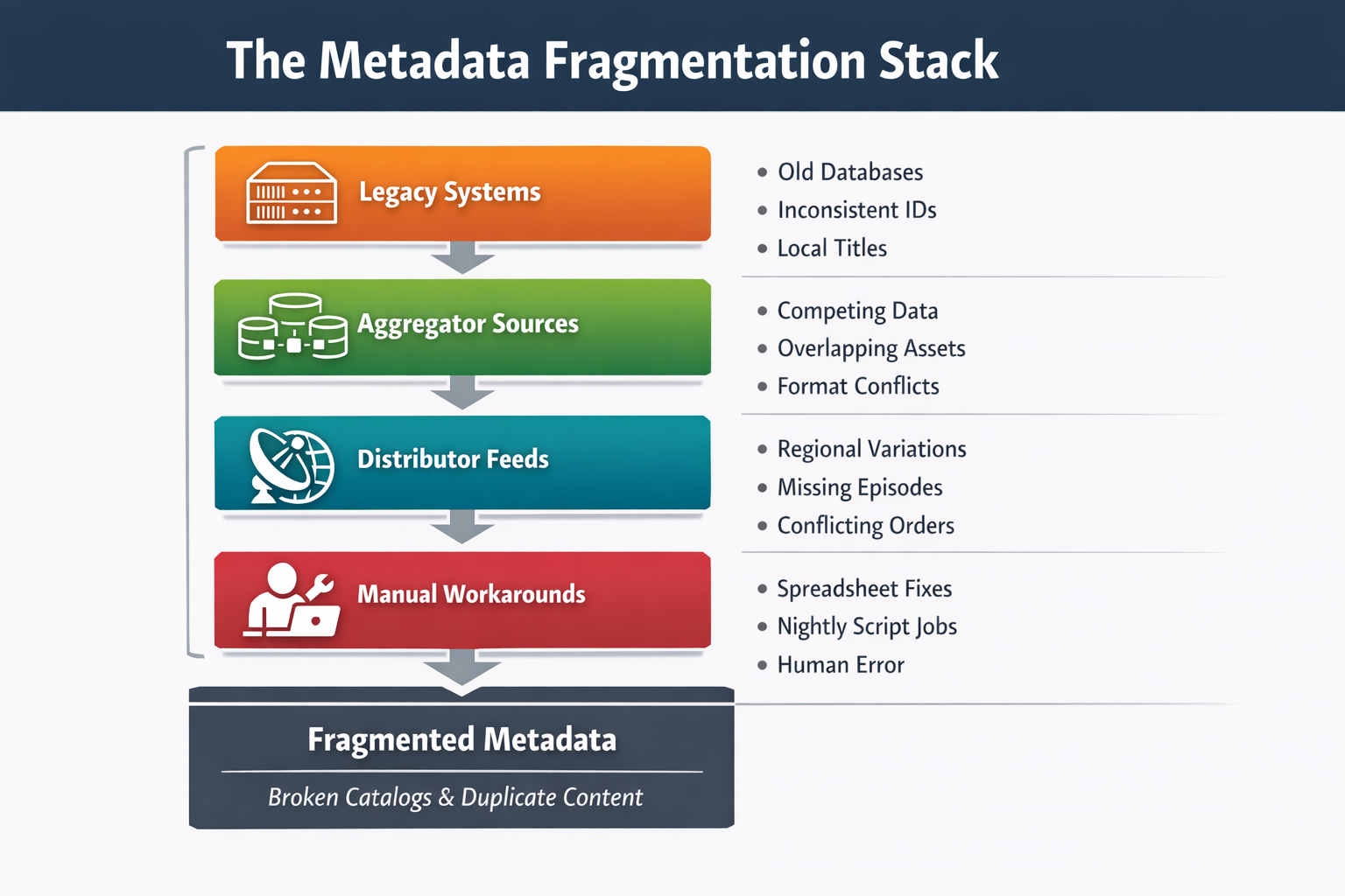 Diagram of legacy systems, aggregator sources, distributor feeds, and manual workarounds producing fragmented metadata