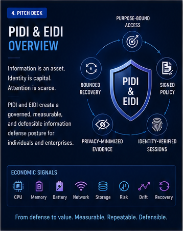 PIDI and EIDI overview with purpose-bound access, signed policy, identity verification, and privacy-minimized evidence