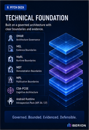 Governed technical foundation showing architecture, evidence, runtime, demonstration, publication, and cognitive layers