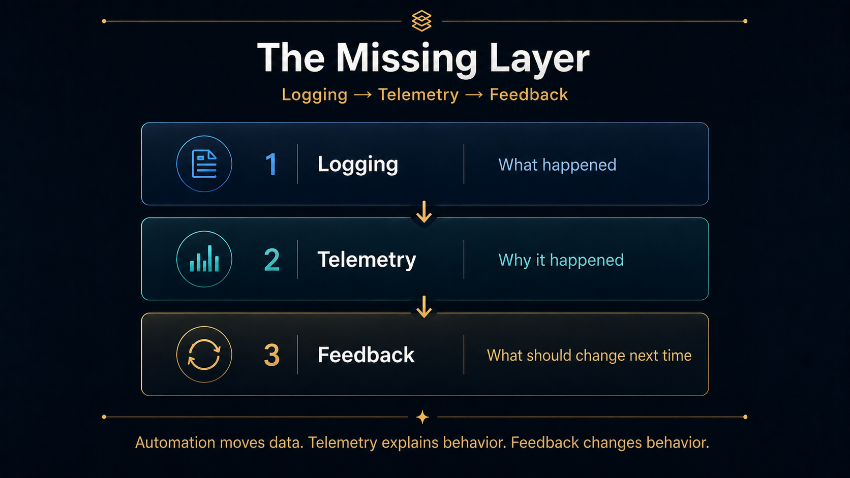 Logging, telemetry, and feedback connected in sequence